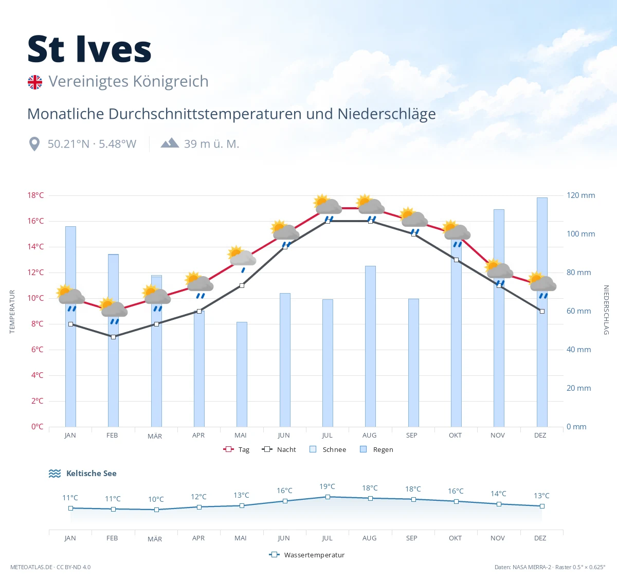 St Ives - monatliche Durchschnittstemperaturen und Niederschläge