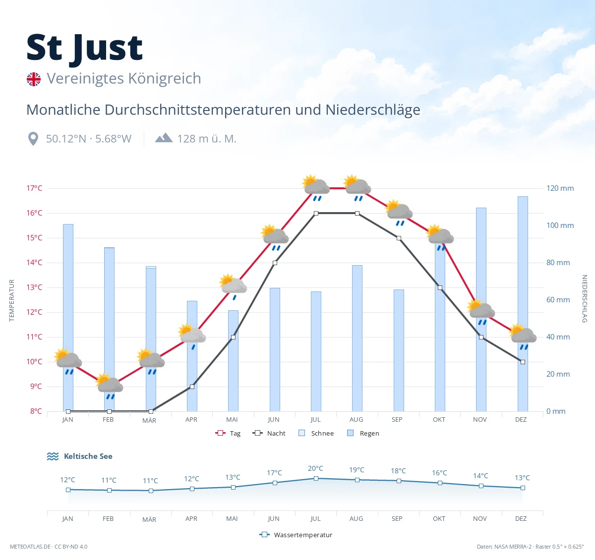 St Just - monatliche Durchschnittstemperaturen und Niederschläge