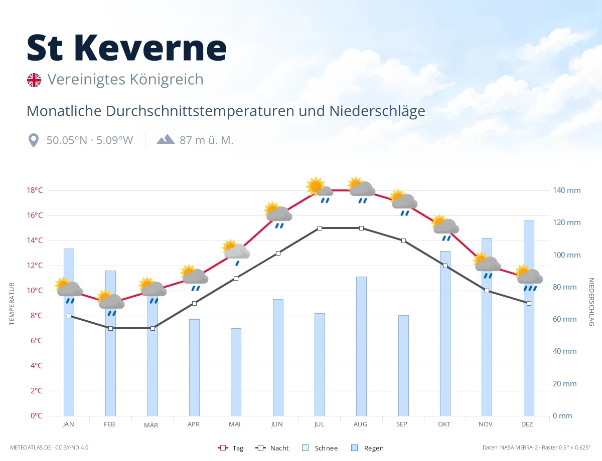 St Keverne - monatliche Durchschnittstemperaturen und Niederschläge