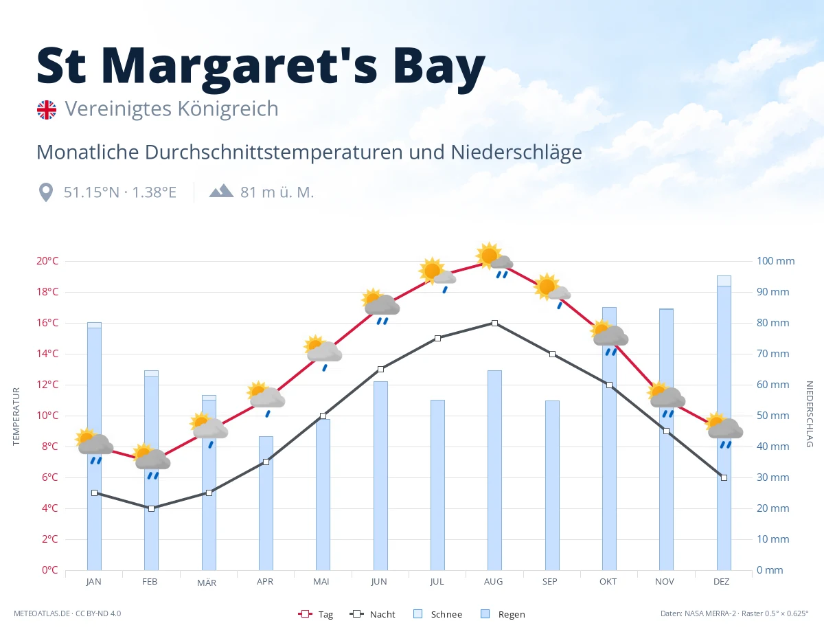 St Margaret's Bay - monatliche Durchschnittstemperaturen und Niederschläge