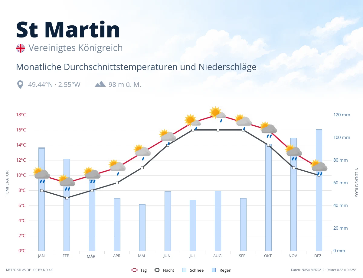 St Martin - monatliche Durchschnittstemperaturen und Niederschläge