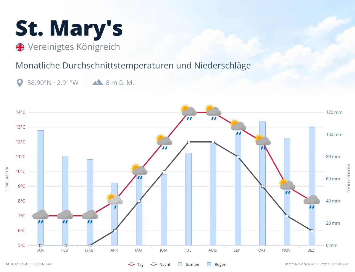 St. Mary's - monatliche Durchschnittstemperaturen und Niederschläge