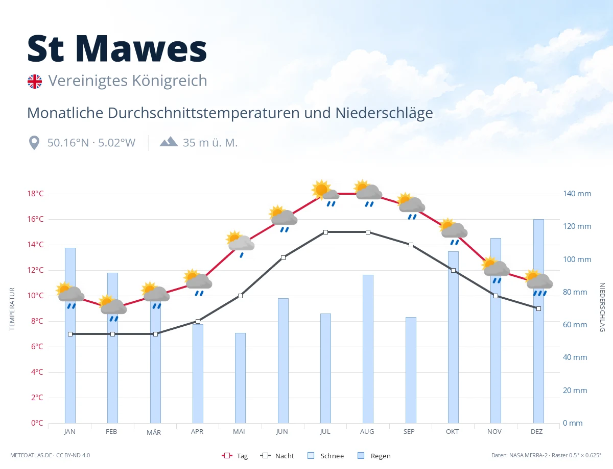 St Mawes - monatliche Durchschnittstemperaturen und Niederschläge