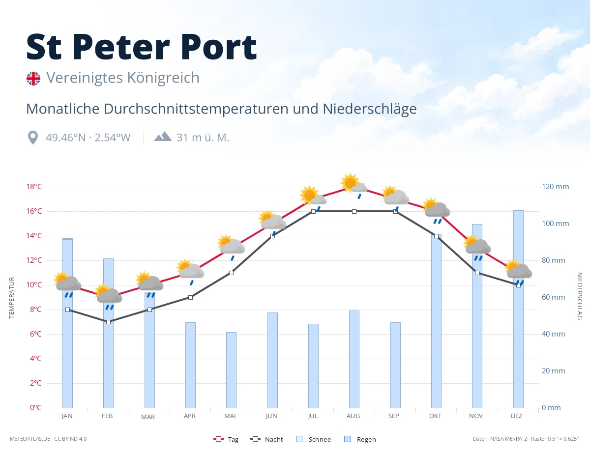 St Peter Port - monatliche Durchschnittstemperaturen und Niederschläge