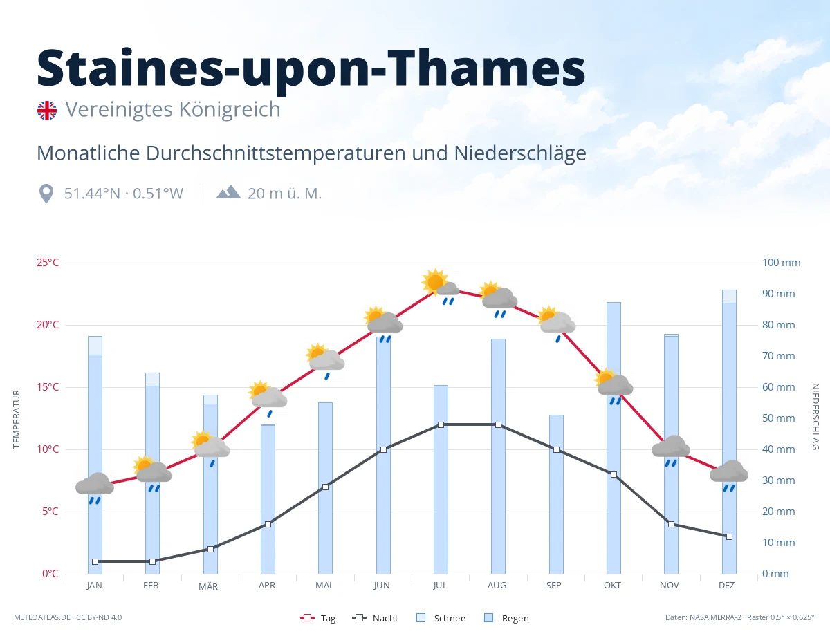 Staines-upon-Thames - monatliche Durchschnittstemperaturen und Niederschläge