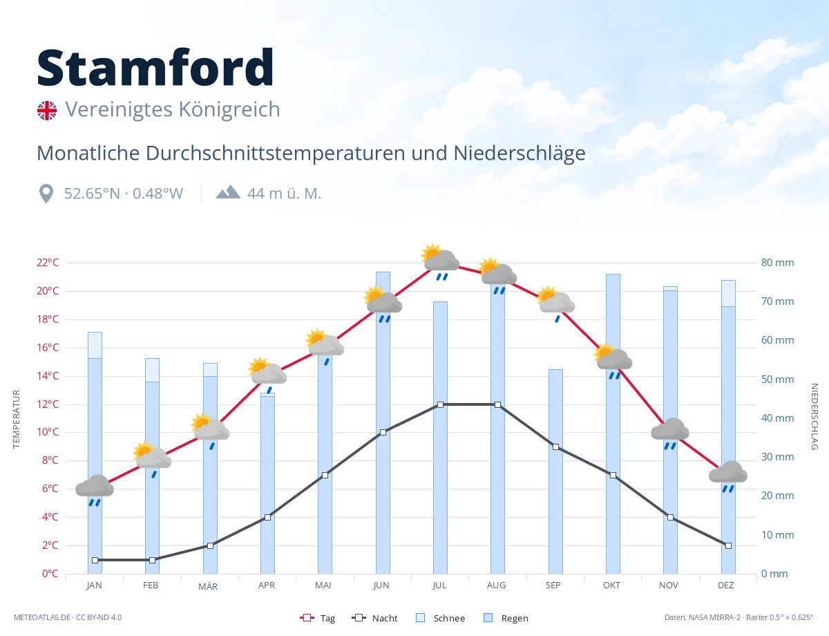 Stamford - monatliche Durchschnittstemperaturen und Niederschläge