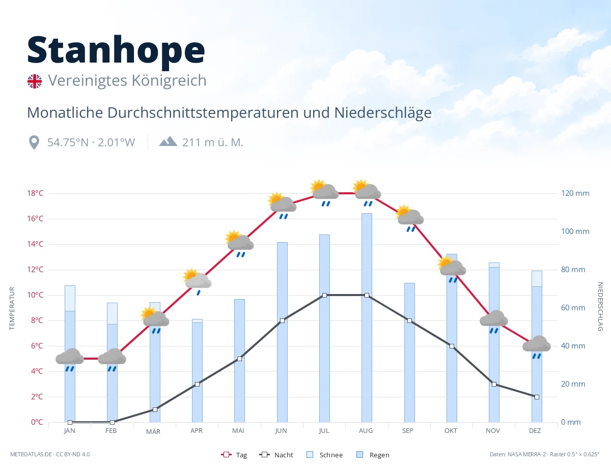 Stanhope - monatliche Durchschnittstemperaturen und Niederschläge