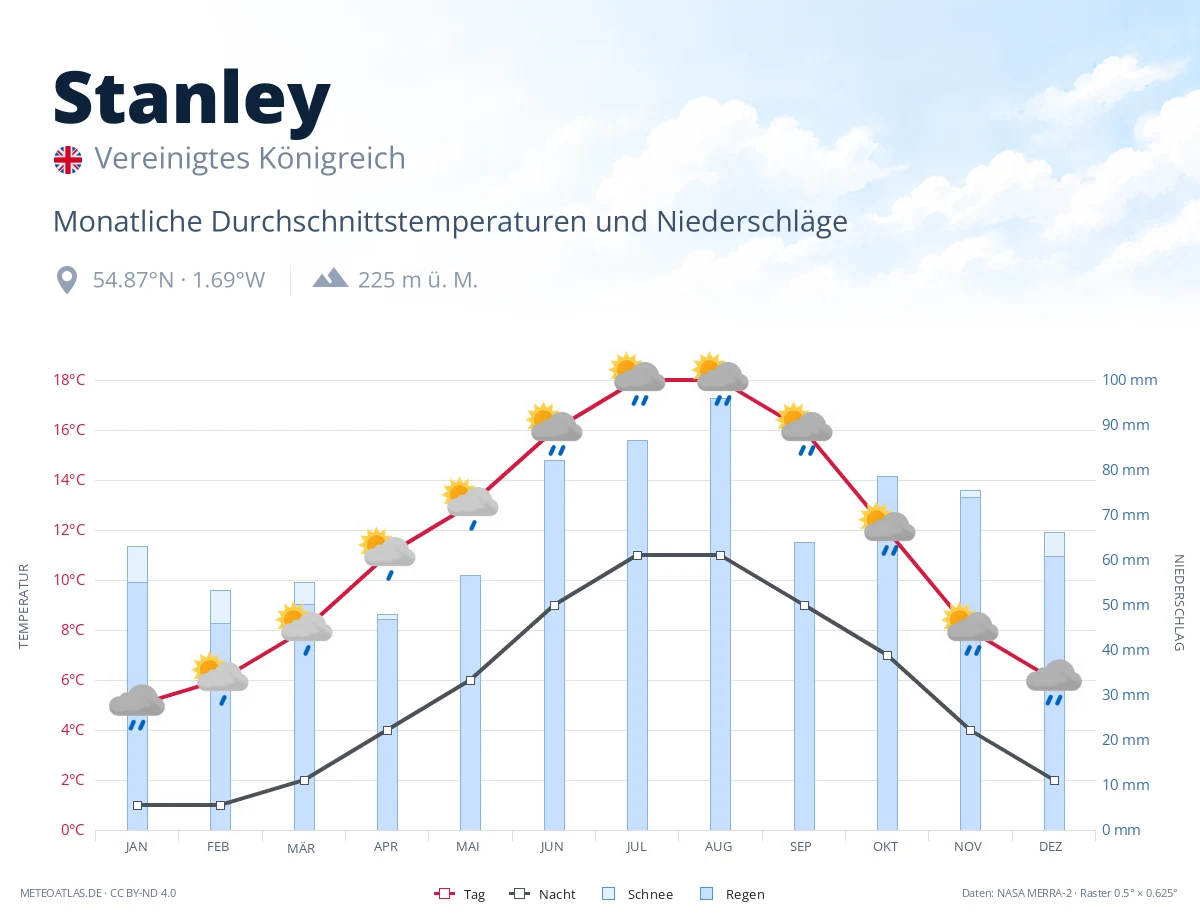 Stanley - monatliche Durchschnittstemperaturen und Niederschläge