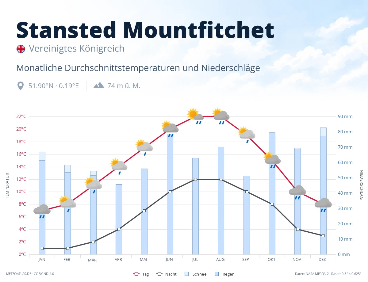 Stansted Mountfitchet - monatliche Durchschnittstemperaturen und Niederschläge