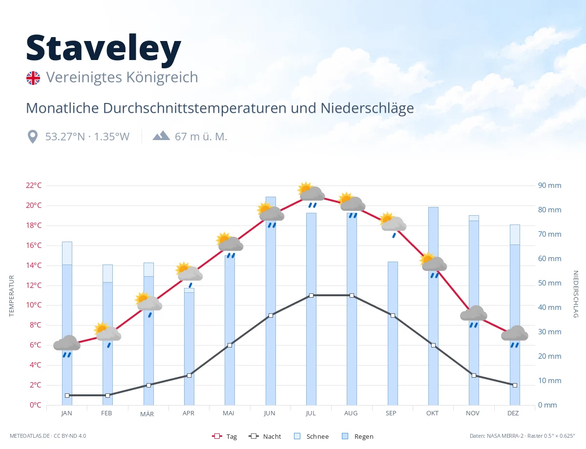 Staveley - monatliche Durchschnittstemperaturen und Niederschläge