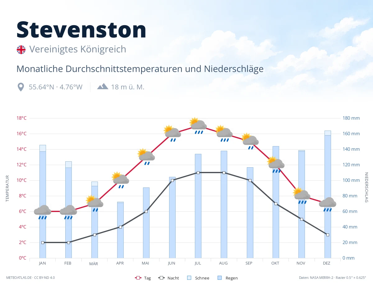 Stevenston - monatliche Durchschnittstemperaturen und Niederschläge