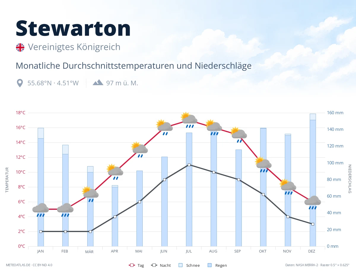 Stewarton - monatliche Durchschnittstemperaturen und Niederschläge