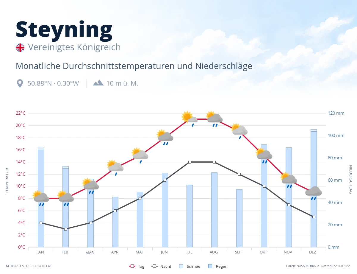 Steyning - monatliche Durchschnittstemperaturen und Niederschläge