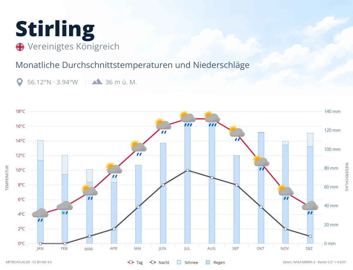 Stirling - monatliche Durchschnittstemperaturen und Niederschläge