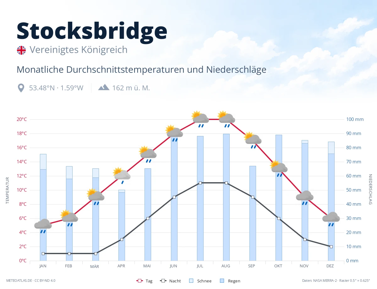 Stocksbridge - monatliche Durchschnittstemperaturen und Niederschläge