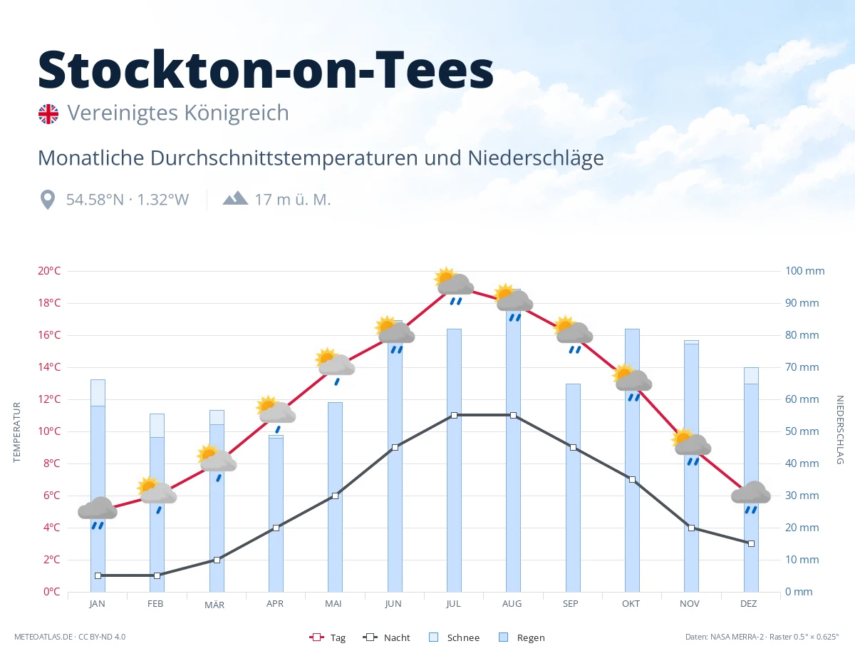 Stockton-on-Tees - monatliche Durchschnittstemperaturen und Niederschläge