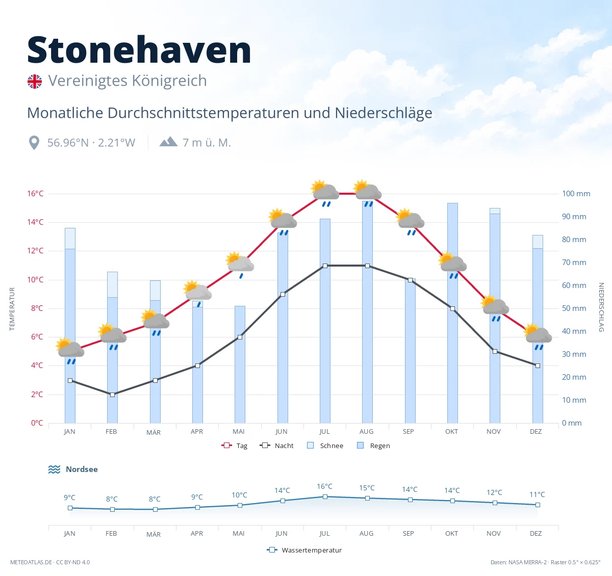 Stonehaven - monatliche Durchschnittstemperaturen und Niederschläge
