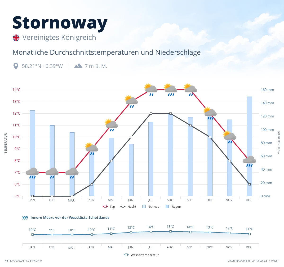 Stornoway - monatliche Durchschnittstemperaturen und Niederschläge