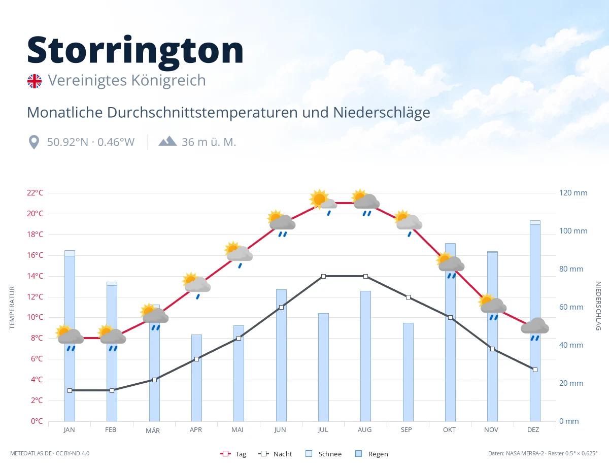 Storrington - monatliche Durchschnittstemperaturen und Niederschläge