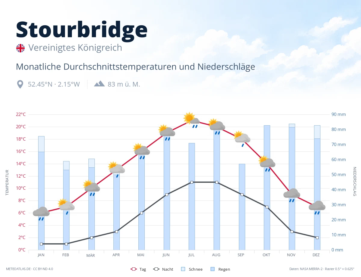 Stourbridge - monatliche Durchschnittstemperaturen und Niederschläge