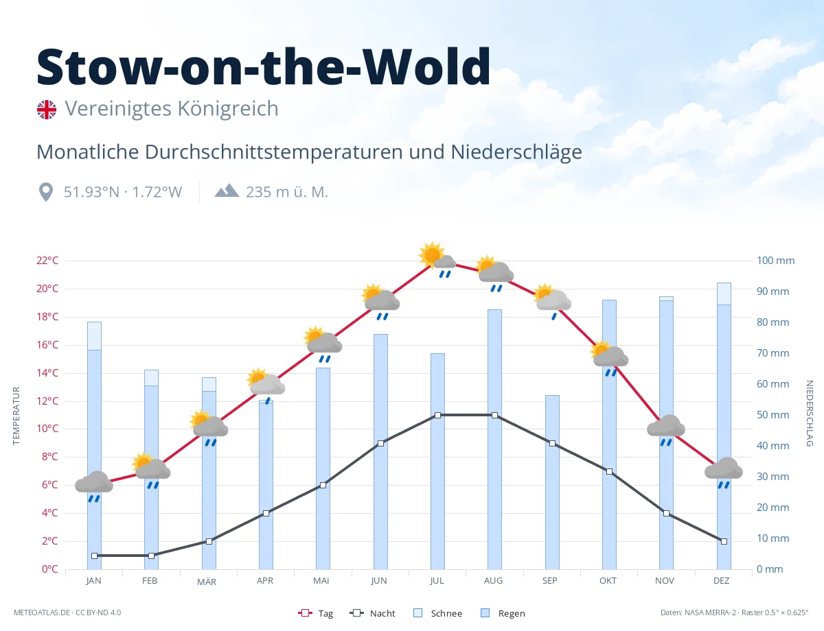 Stow-on-the-Wold - monatliche Durchschnittstemperaturen und Niederschläge