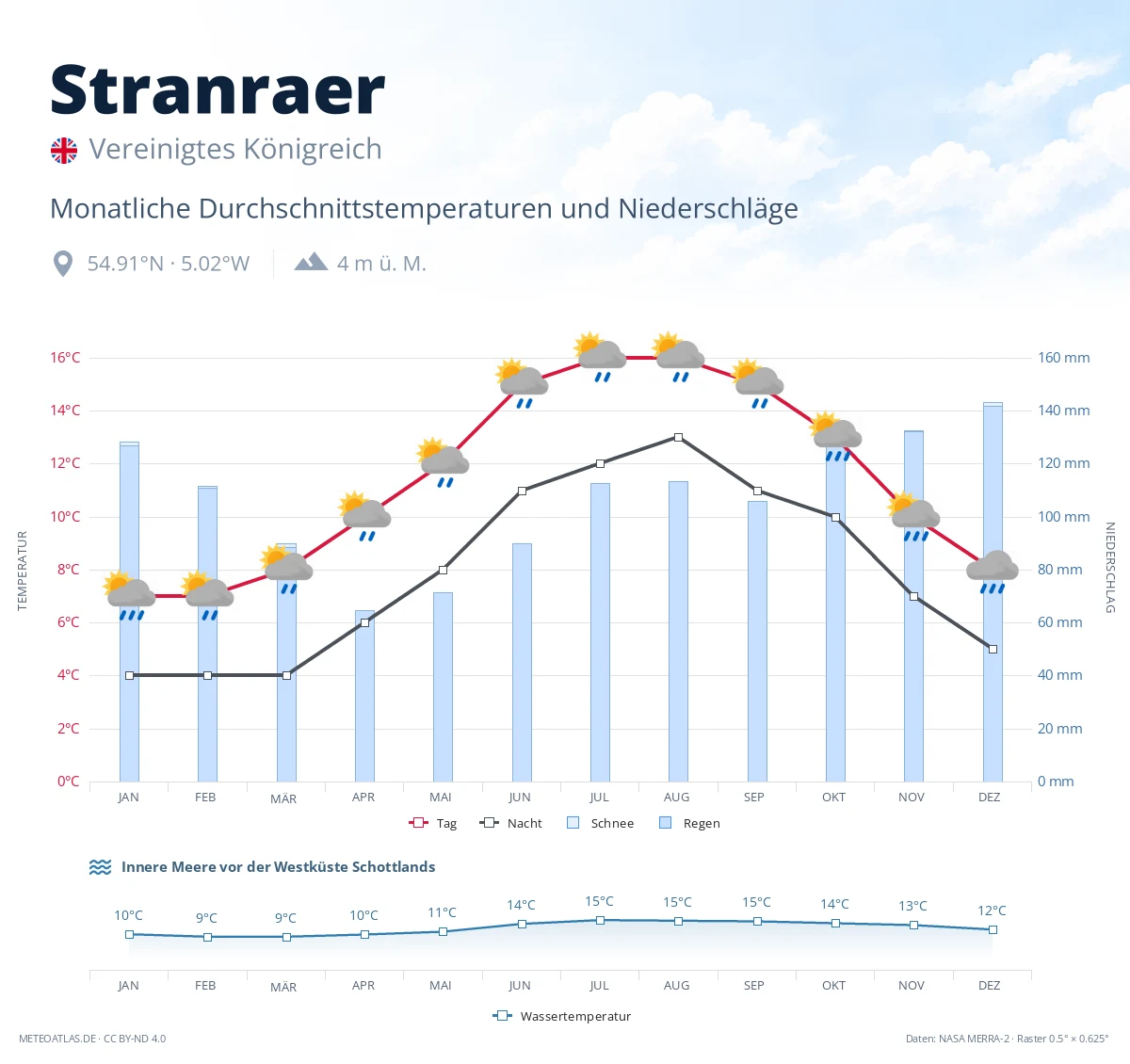 Stranraer - monatliche Durchschnittstemperaturen und Niederschläge