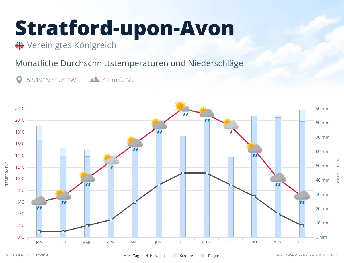 Stratford-upon-Avon - monatliche Durchschnittstemperaturen und Niederschläge