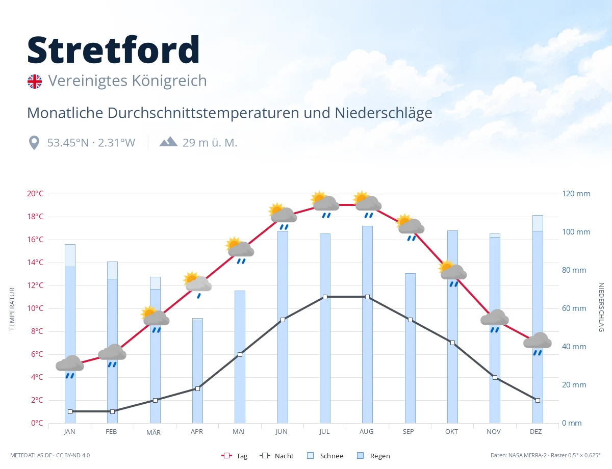 Stretford - monatliche Durchschnittstemperaturen und Niederschläge