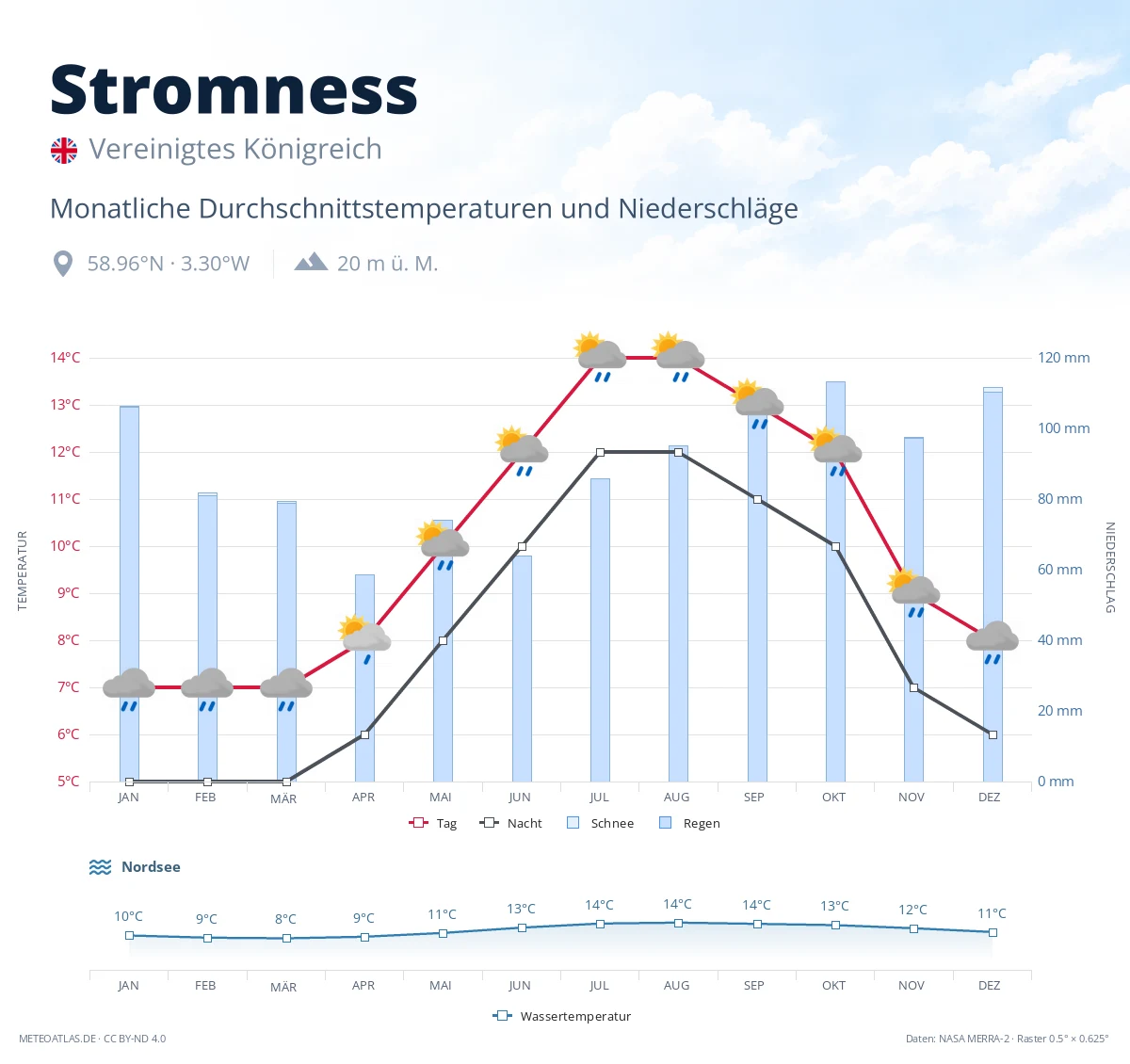 Stromness - monatliche Durchschnittstemperaturen und Niederschläge