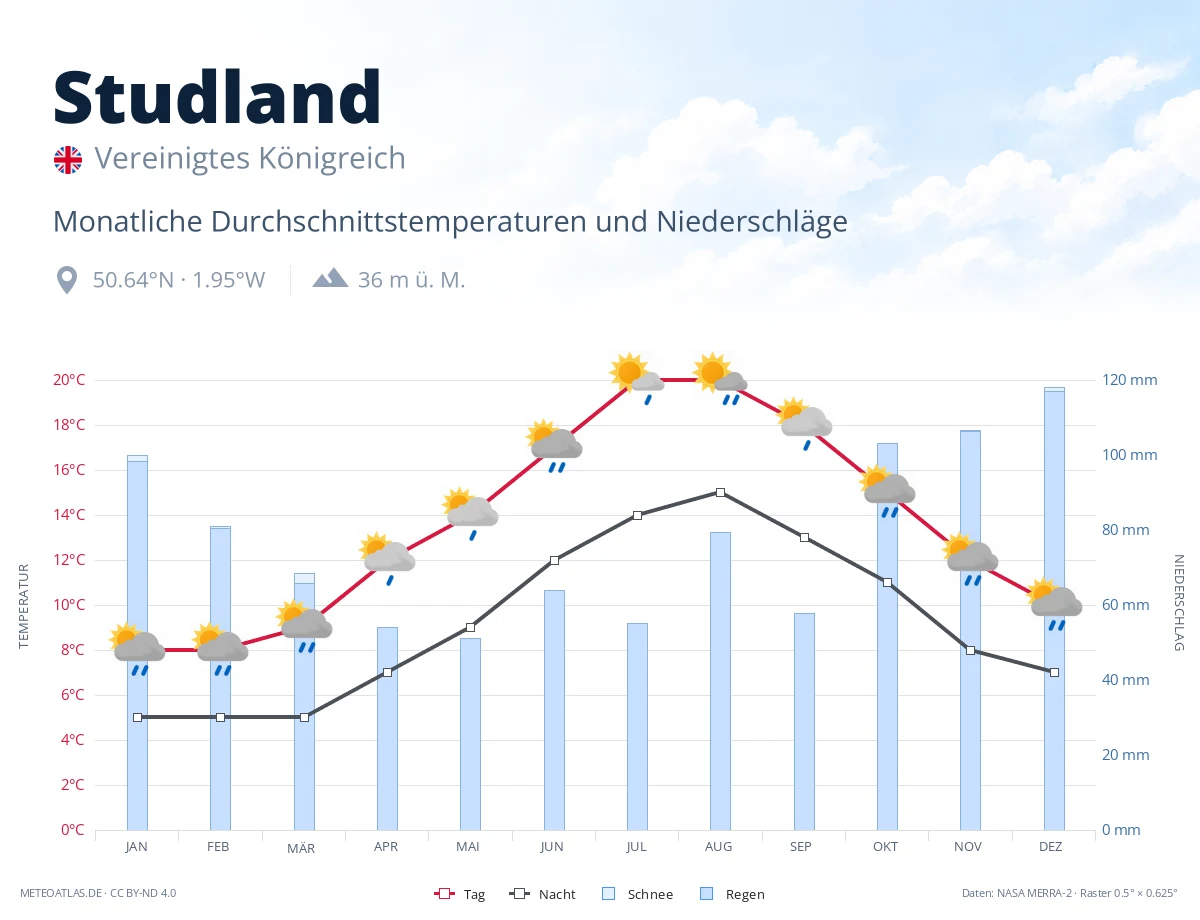 Studland - monatliche Durchschnittstemperaturen und Niederschläge