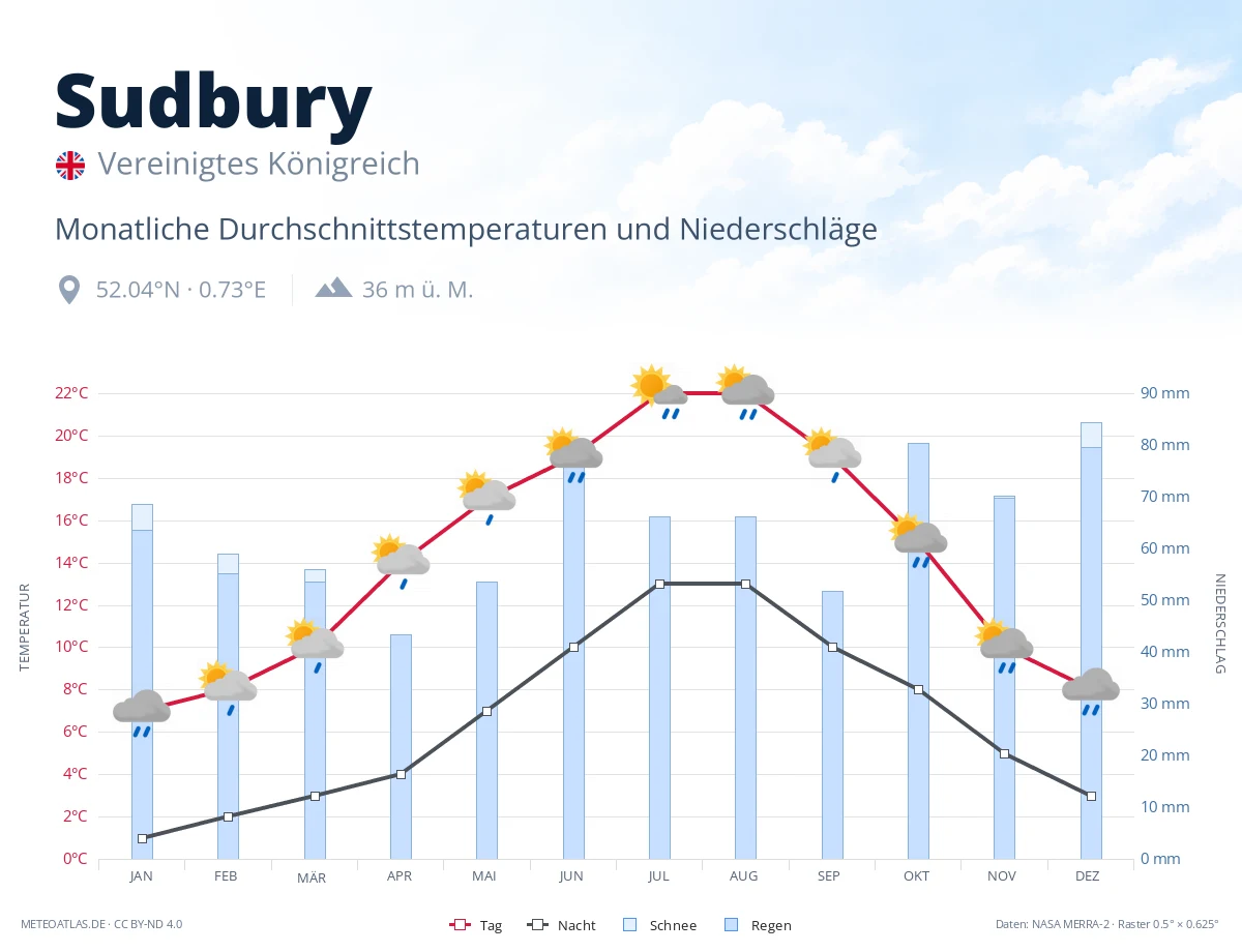 Sudbury - monatliche Durchschnittstemperaturen und Niederschläge