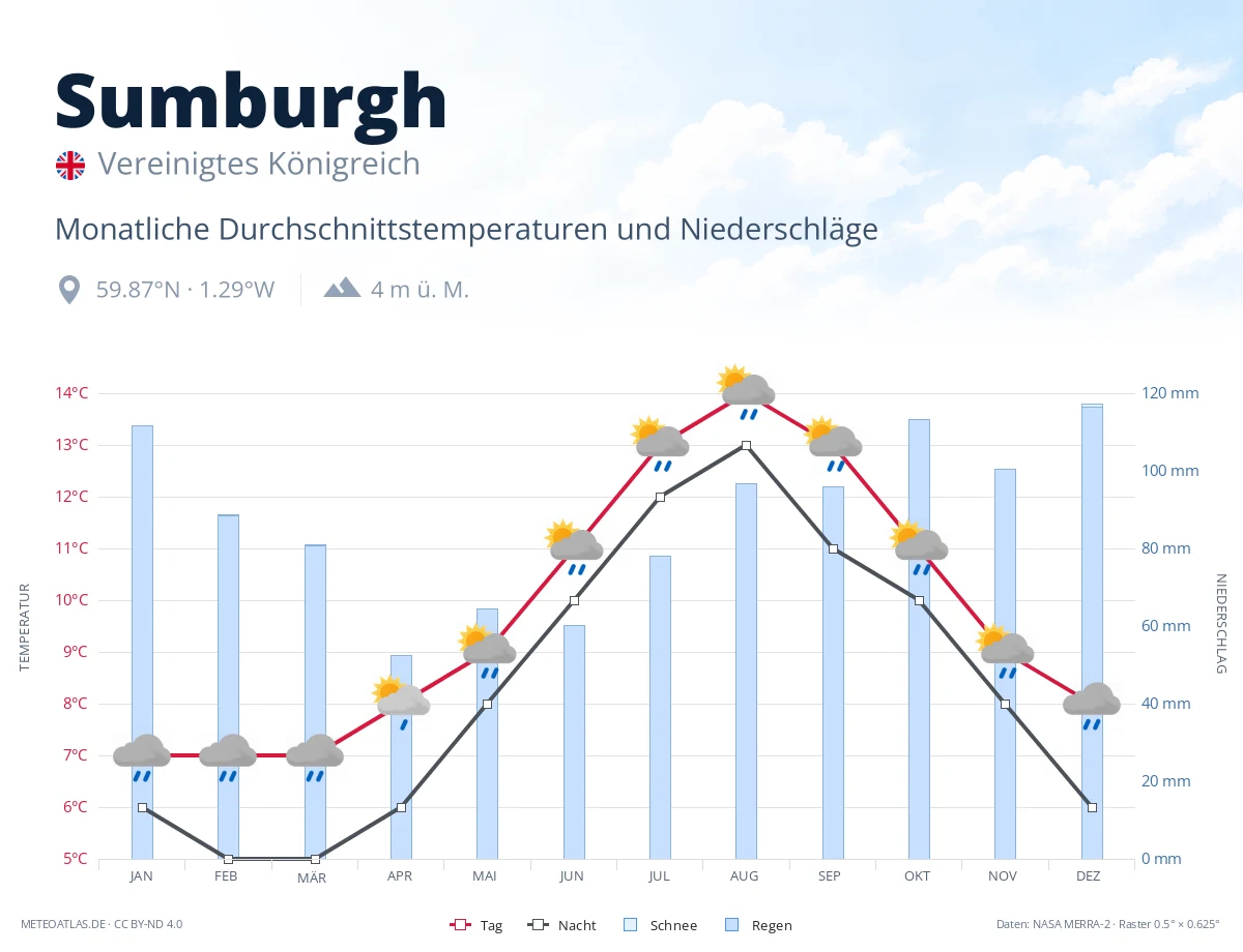 Sumburgh - monatliche Durchschnittstemperaturen und Niederschläge