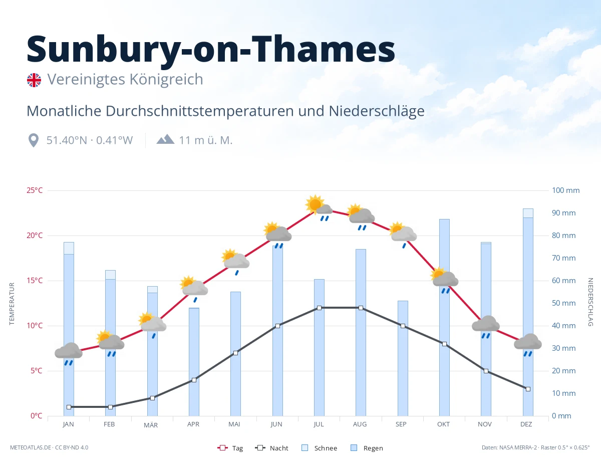Sunbury-on-Thames - monatliche Durchschnittstemperaturen und Niederschläge