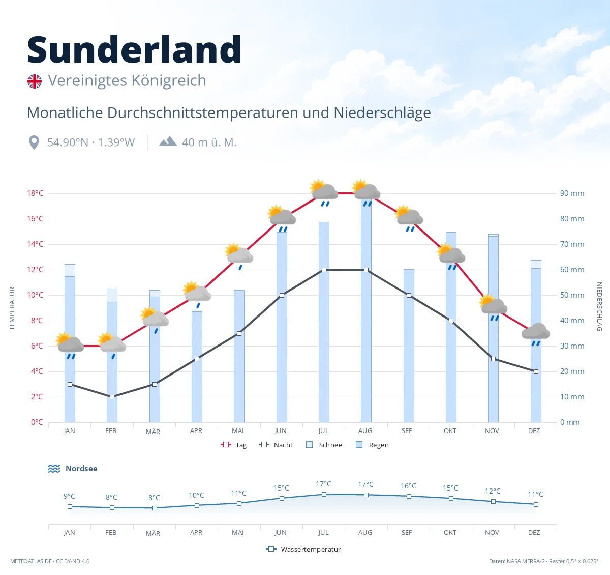 Sunderland - monatliche Durchschnittstemperaturen und Niederschläge