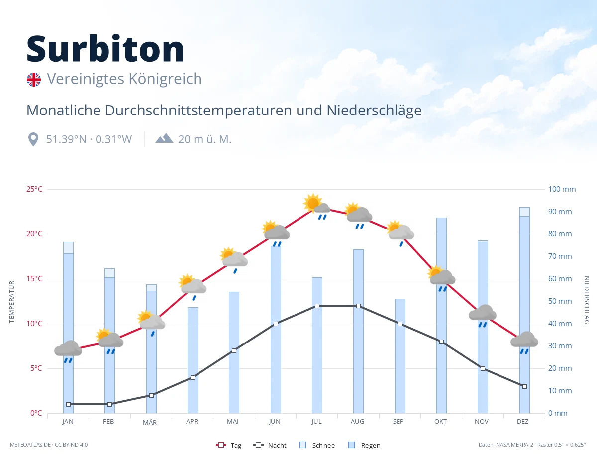 Surbiton - monatliche Durchschnittstemperaturen und Niederschläge