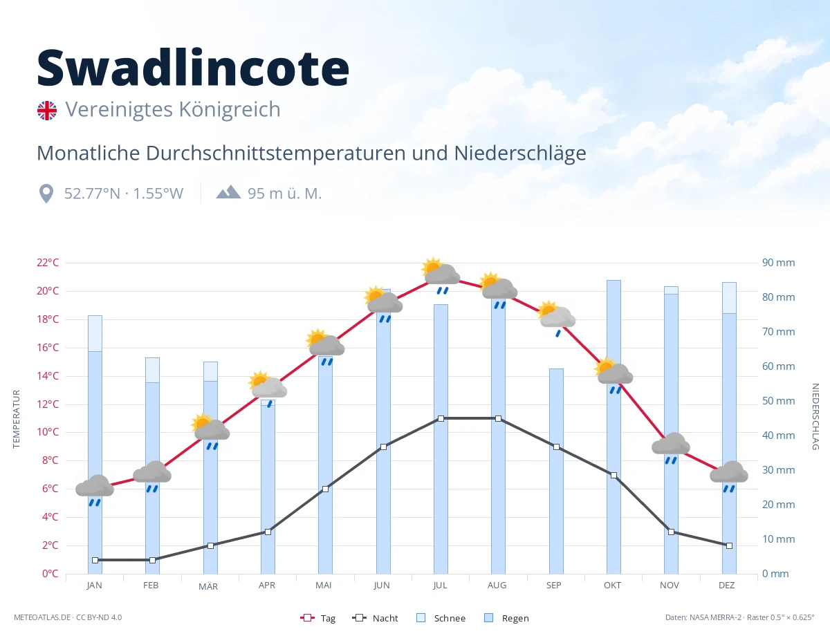 Swadlincote - monatliche Durchschnittstemperaturen und Niederschläge