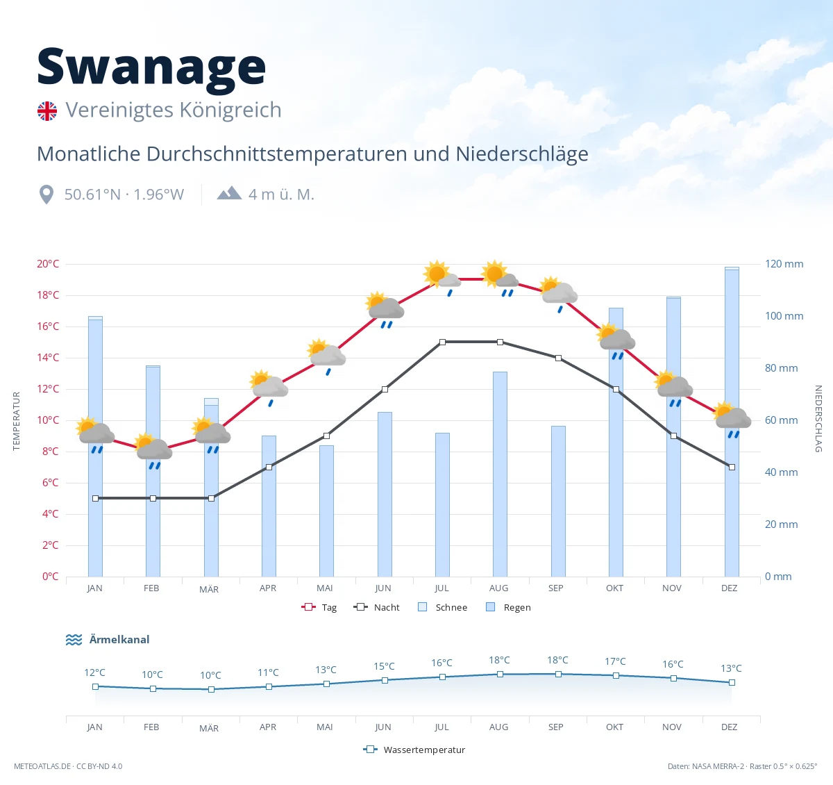 Swanage - monatliche Durchschnittstemperaturen und Niederschläge
