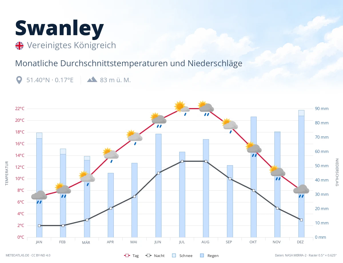 Swanley - monatliche Durchschnittstemperaturen und Niederschläge