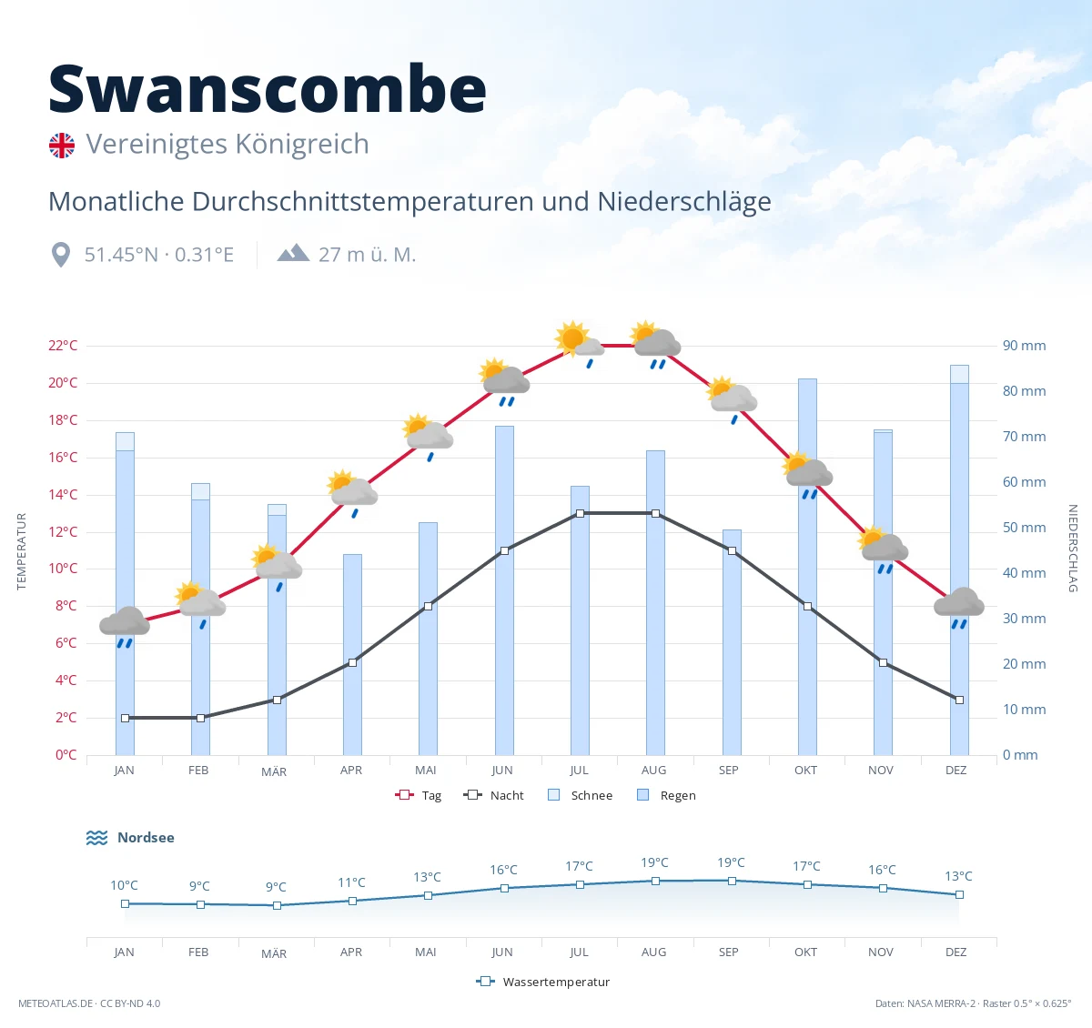 Swanscombe - monatliche Durchschnittstemperaturen und Niederschläge
