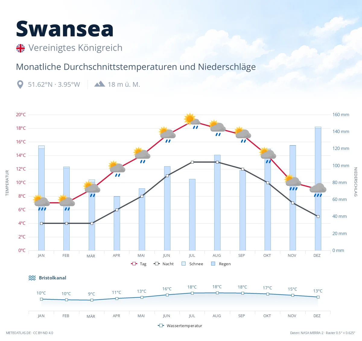Swansea - monatliche Durchschnittstemperaturen und Niederschläge