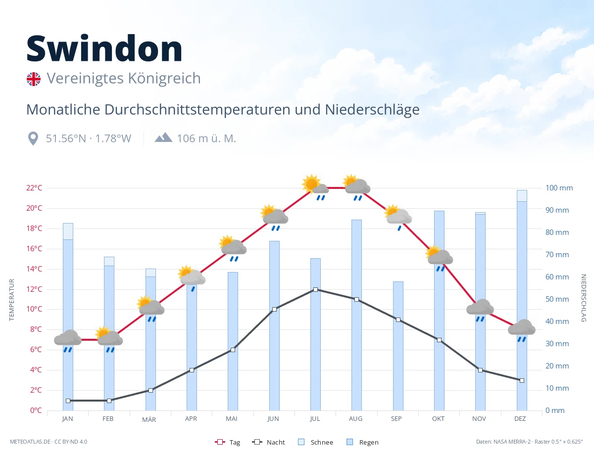 Swindon - monatliche Durchschnittstemperaturen und Niederschläge