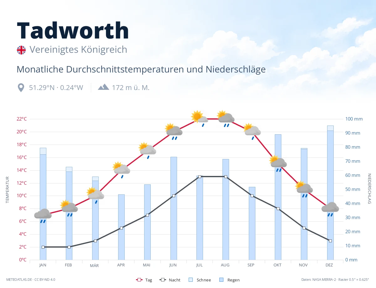 Tadworth - monatliche Durchschnittstemperaturen und Niederschläge