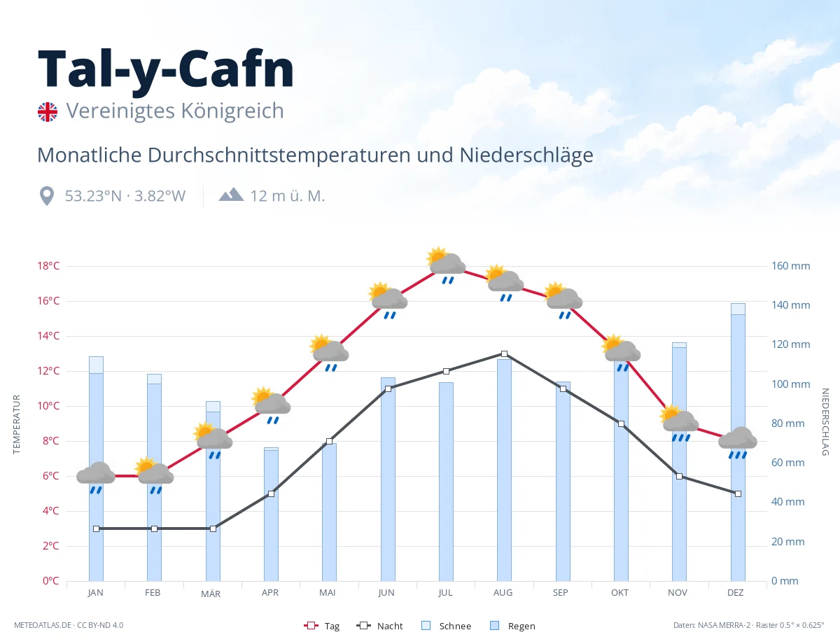 Tal-y-Cafn - monatliche Durchschnittstemperaturen und Niederschläge