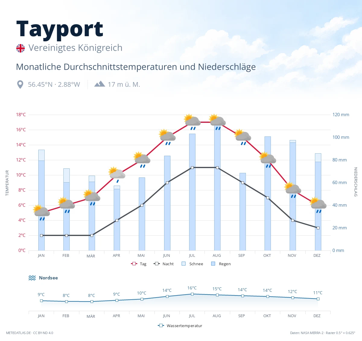 Tayport - monatliche Durchschnittstemperaturen und Niederschläge