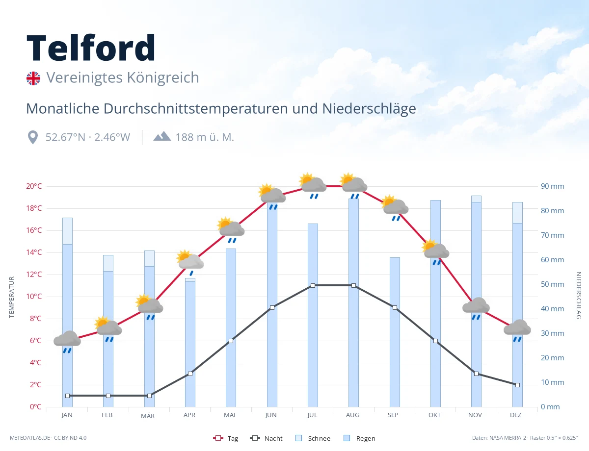 Telford - monatliche Durchschnittstemperaturen und Niederschläge