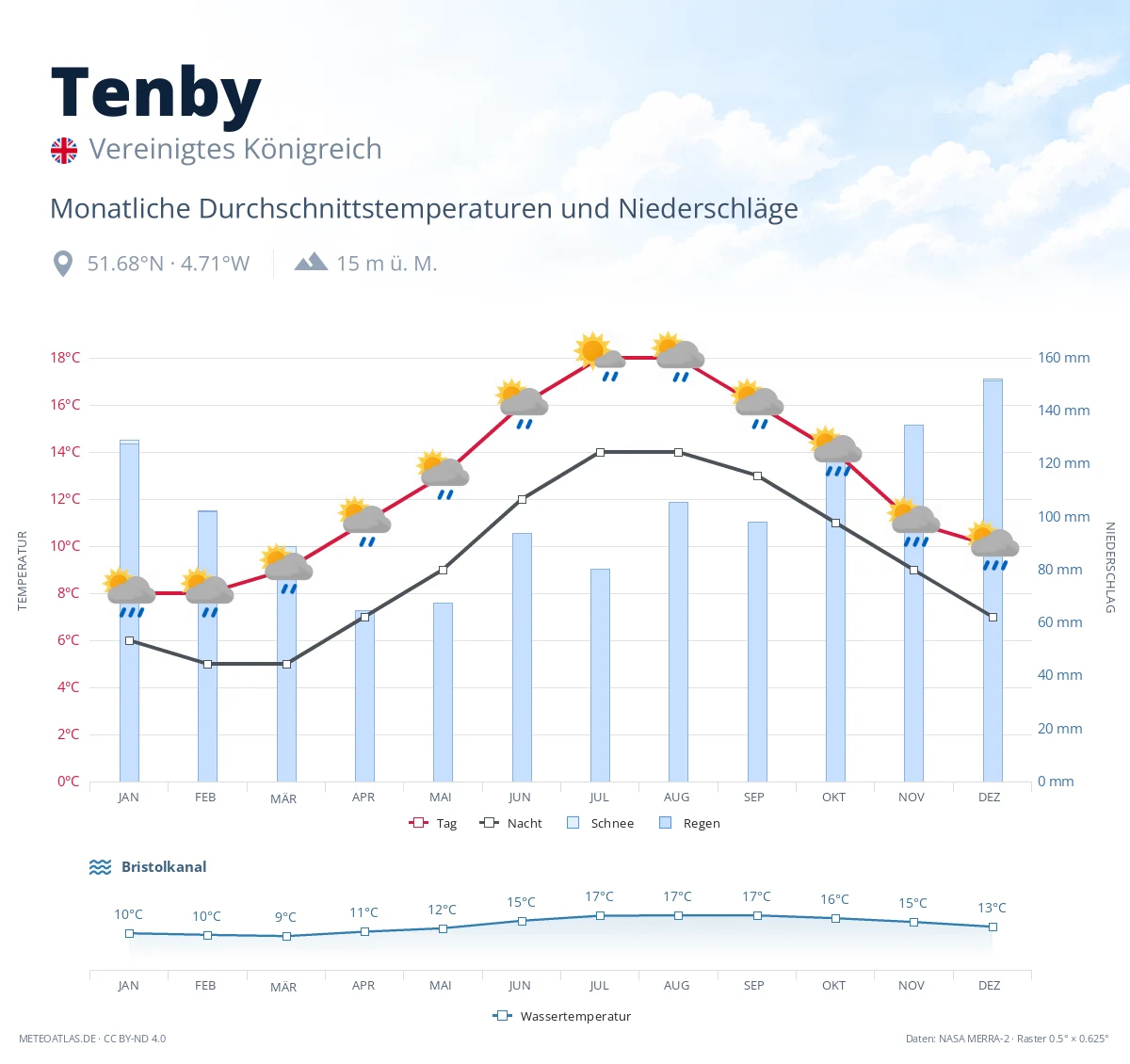 Tenby - monatliche Durchschnittstemperaturen und Niederschläge