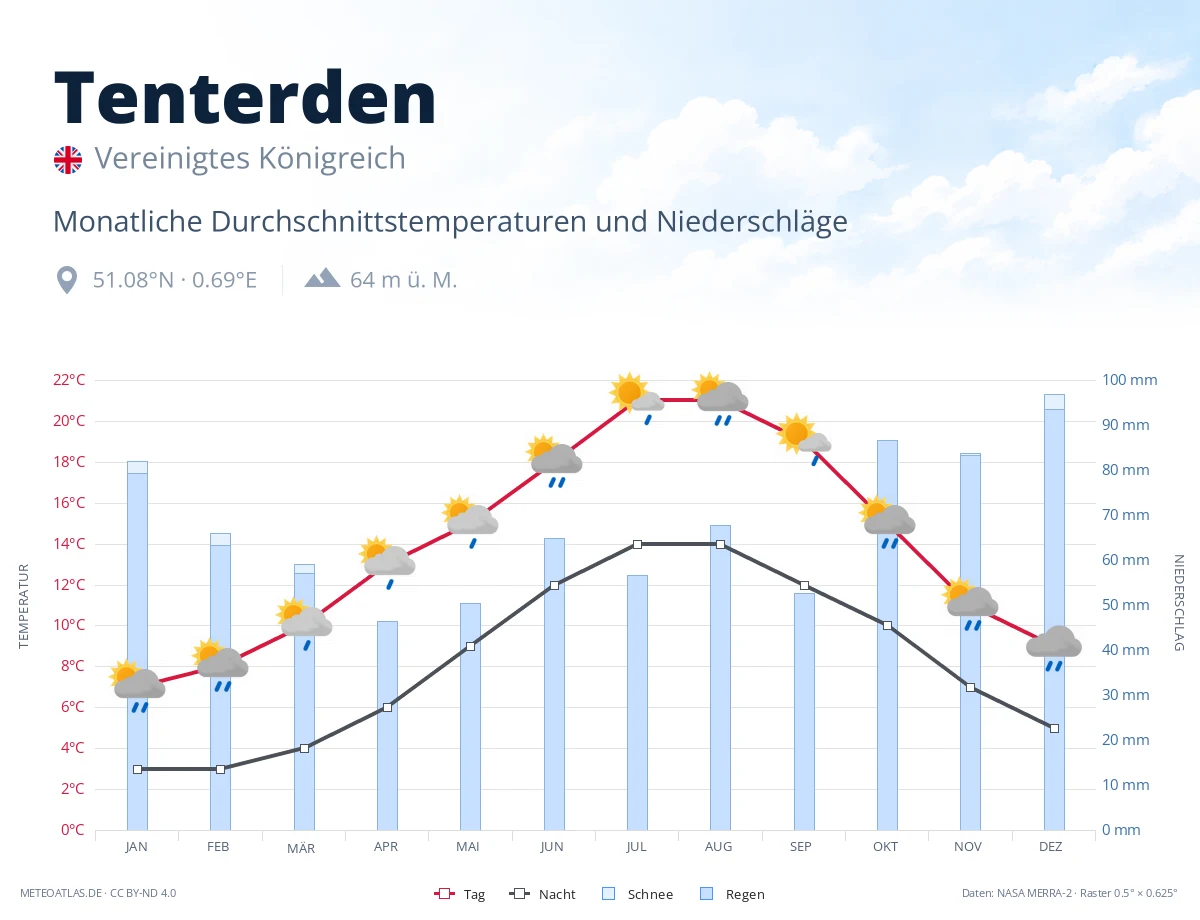 Tenterden - monatliche Durchschnittstemperaturen und Niederschläge