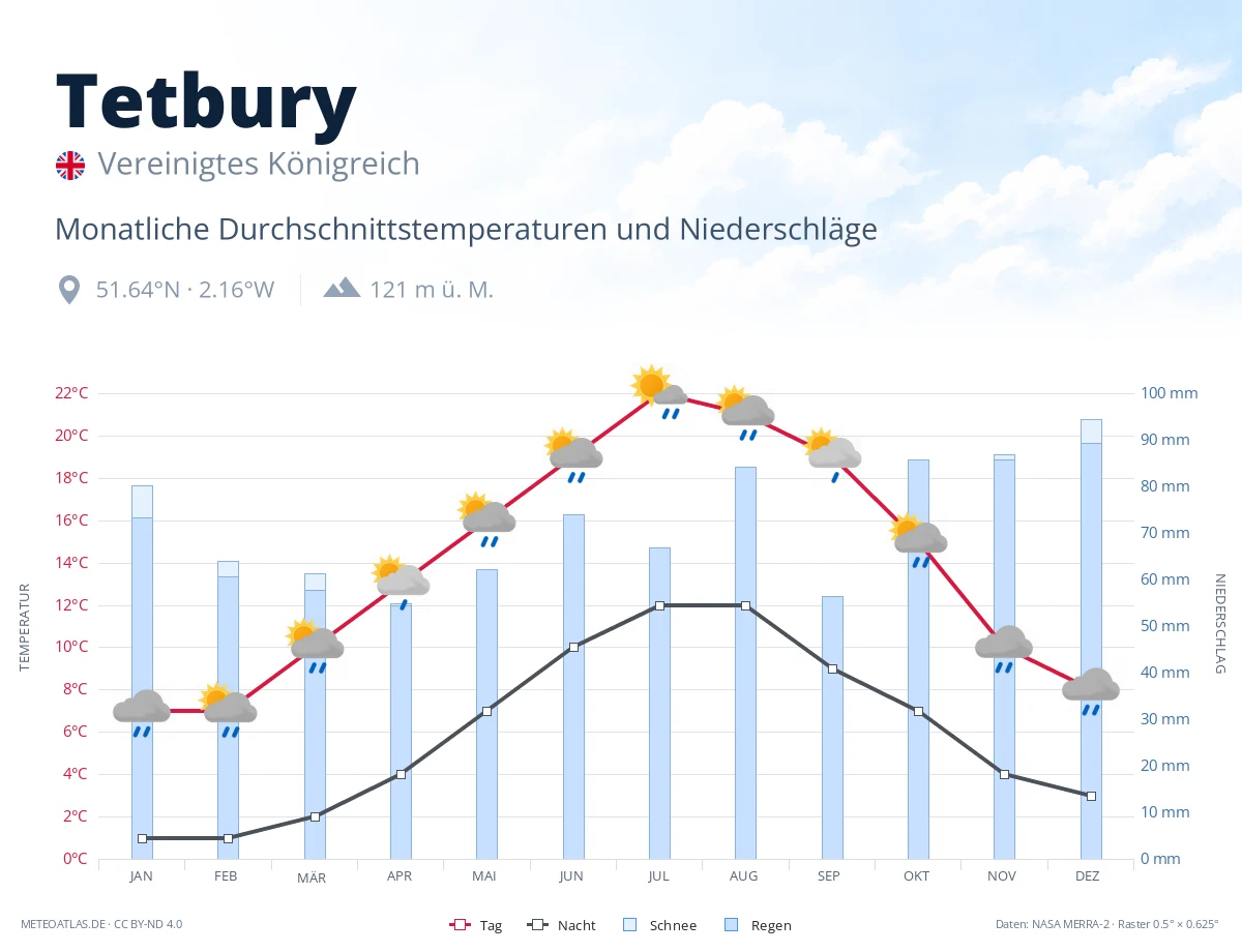 Tetbury - monatliche Durchschnittstemperaturen und Niederschläge