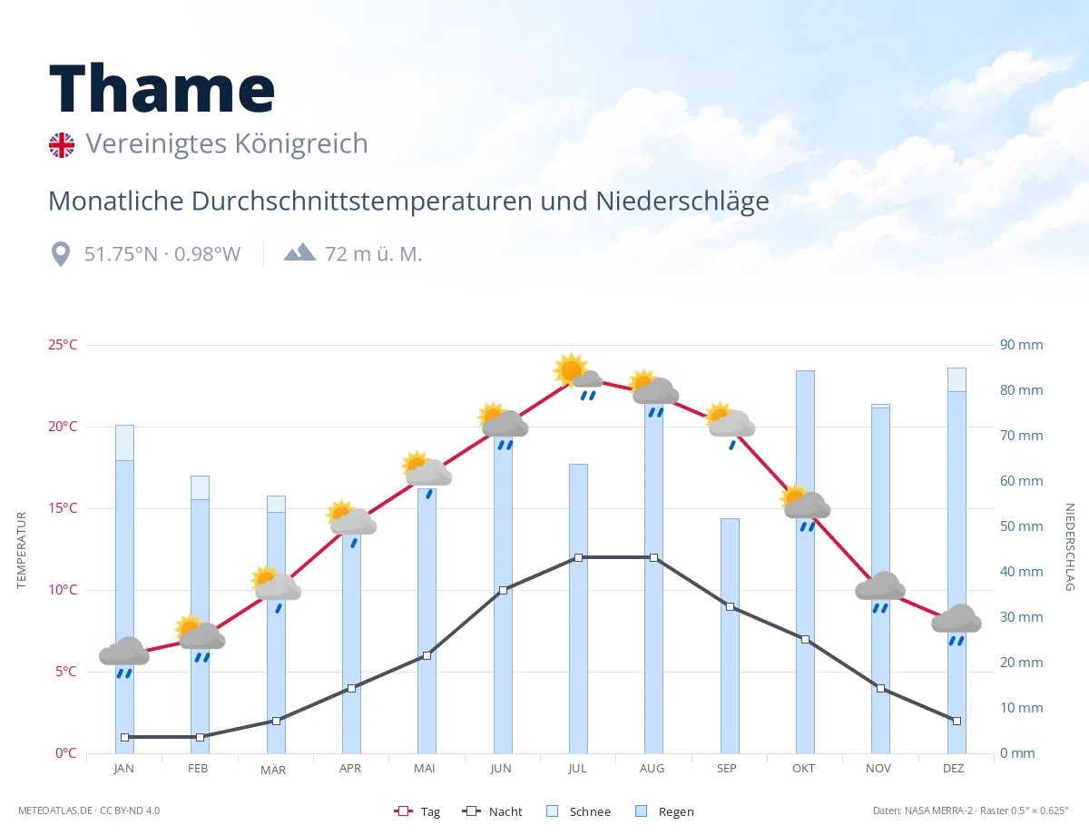 Thame - monatliche Durchschnittstemperaturen und Niederschläge