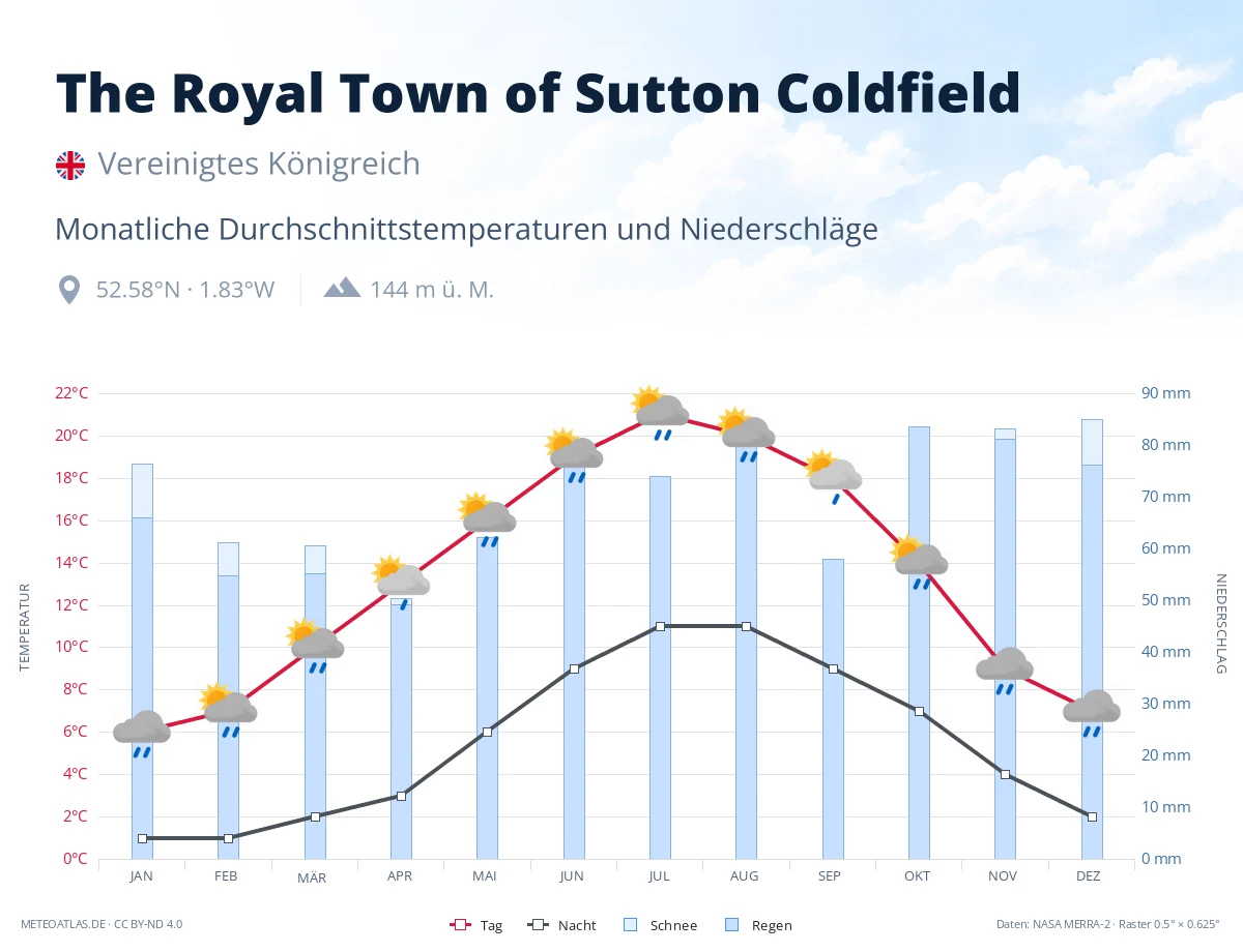 The Royal Town of Sutton Coldfield - monatliche Durchschnittstemperaturen und Niederschläge